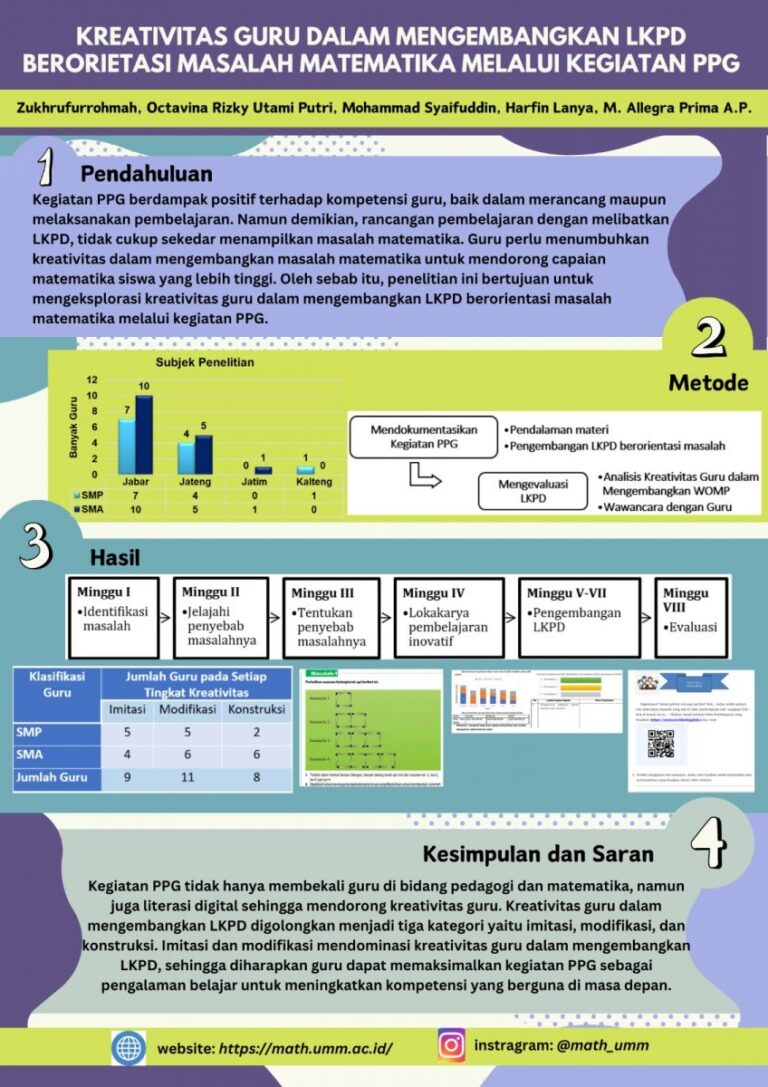 Dosen Pendidikan Matematika FKIP UMM Meneliti Kreativitas Guru PPG