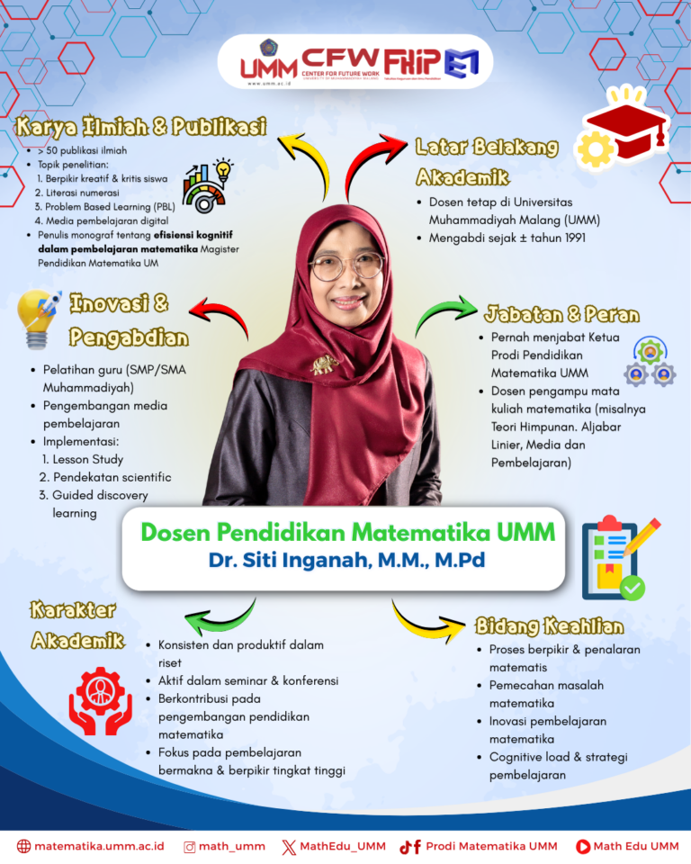 Dr. Siti Inganah, M.M., M.Pd: Dosen Pendidikan Matematika UMM yang Aktif Berkarya dan Berinovasi dalam Dunia Pendidikan